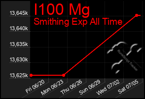 Total Graph of I100 Mg