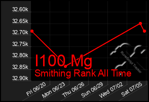 Total Graph of I100 Mg