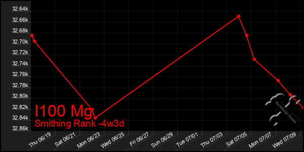 Last 31 Days Graph of I100 Mg
