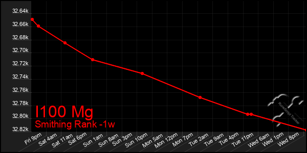 Last 7 Days Graph of I100 Mg