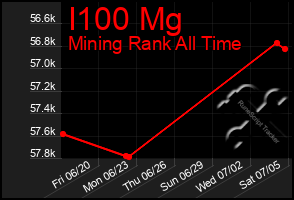 Total Graph of I100 Mg