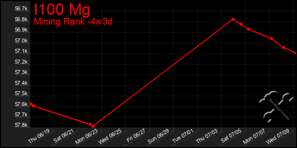 Last 31 Days Graph of I100 Mg