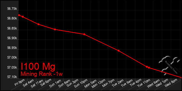 Last 7 Days Graph of I100 Mg