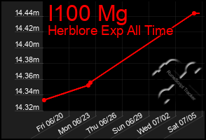 Total Graph of I100 Mg