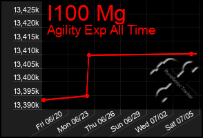 Total Graph of I100 Mg