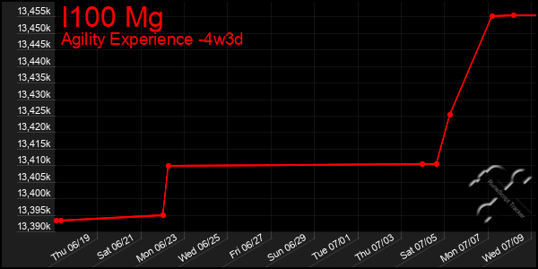 Last 31 Days Graph of I100 Mg
