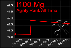 Total Graph of I100 Mg