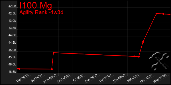 Last 31 Days Graph of I100 Mg