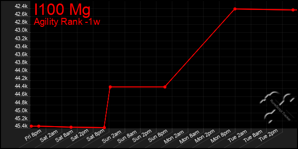Last 7 Days Graph of I100 Mg