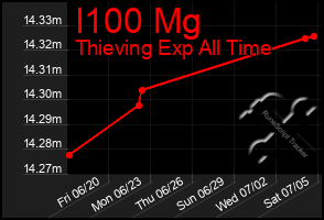 Total Graph of I100 Mg