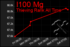 Total Graph of I100 Mg
