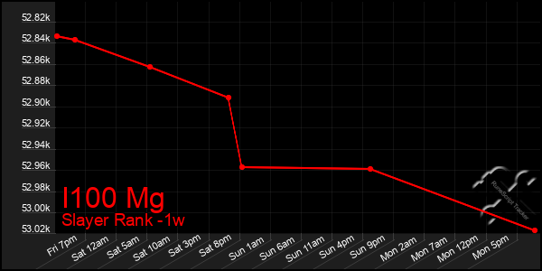 Last 7 Days Graph of I100 Mg