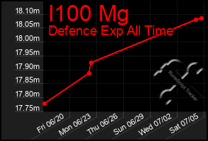 Total Graph of I100 Mg