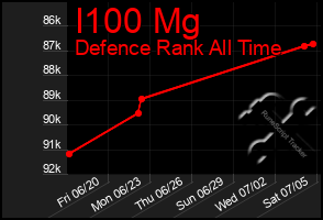 Total Graph of I100 Mg