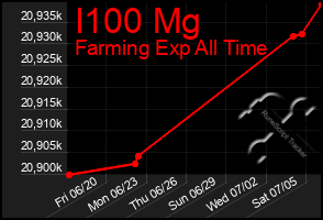 Total Graph of I100 Mg