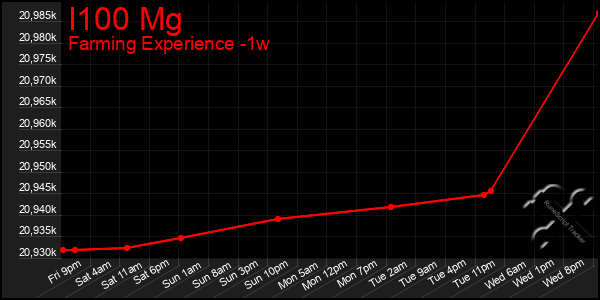 Last 7 Days Graph of I100 Mg