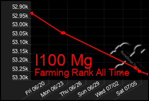 Total Graph of I100 Mg