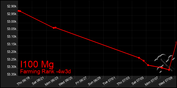 Last 31 Days Graph of I100 Mg