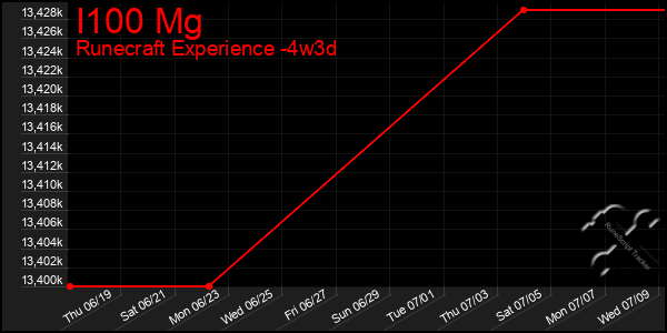 Last 31 Days Graph of I100 Mg