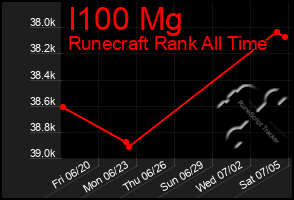 Total Graph of I100 Mg
