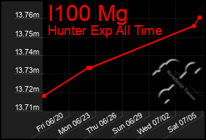 Total Graph of I100 Mg