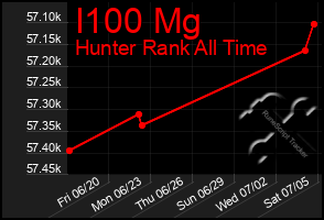 Total Graph of I100 Mg