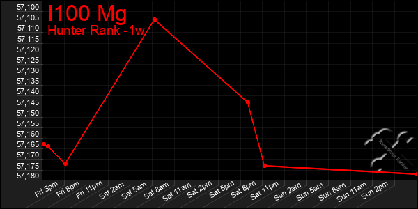 Last 7 Days Graph of I100 Mg