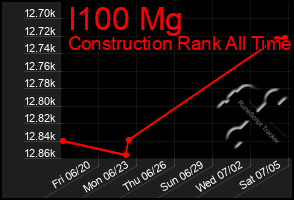 Total Graph of I100 Mg