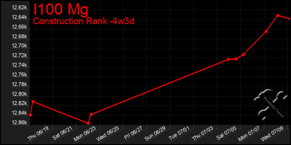 Last 31 Days Graph of I100 Mg