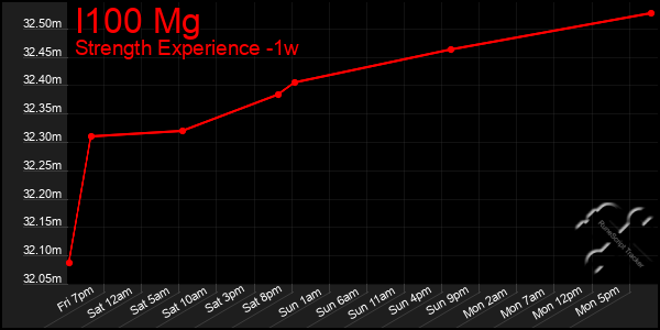 Last 7 Days Graph of I100 Mg