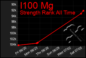 Total Graph of I100 Mg