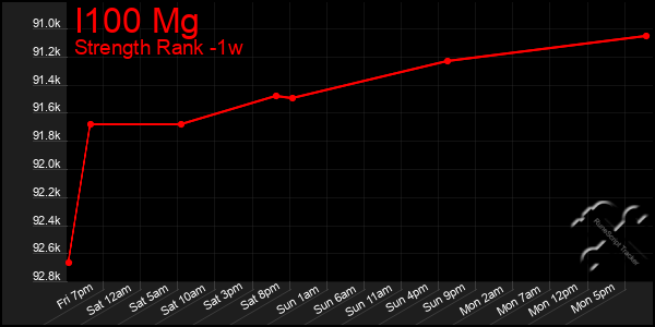 Last 7 Days Graph of I100 Mg