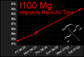 Total Graph of I100 Mg