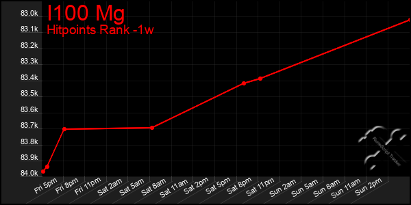 Last 7 Days Graph of I100 Mg