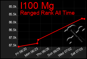 Total Graph of I100 Mg