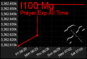 Total Graph of I100 Mg