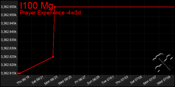 Last 31 Days Graph of I100 Mg