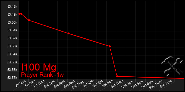 Last 7 Days Graph of I100 Mg