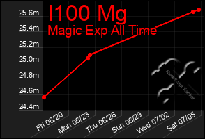 Total Graph of I100 Mg
