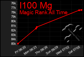 Total Graph of I100 Mg