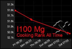 Total Graph of I100 Mg