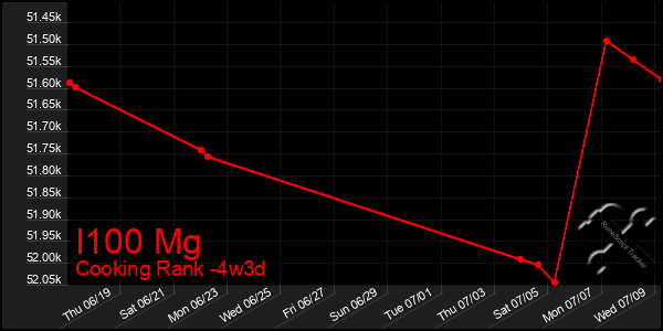 Last 31 Days Graph of I100 Mg