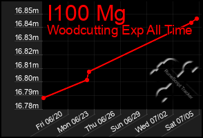 Total Graph of I100 Mg