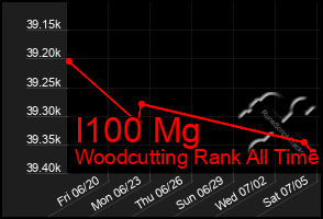 Total Graph of I100 Mg