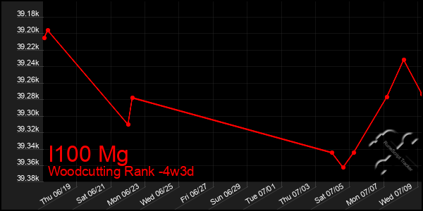 Last 31 Days Graph of I100 Mg