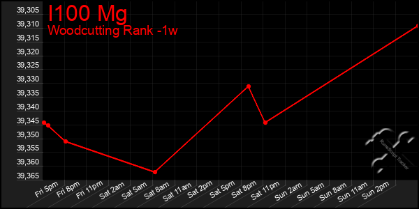 Last 7 Days Graph of I100 Mg