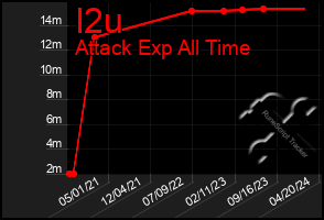 Total Graph of I2u