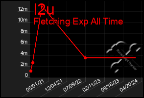 Total Graph of I2u