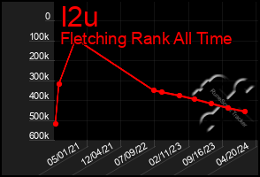 Total Graph of I2u