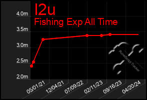 Total Graph of I2u